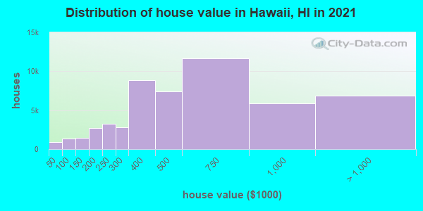 Distribution of house value in Hawaii, HI in 2019