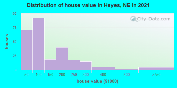 Distribution of house value in Hayes, NE in 2022