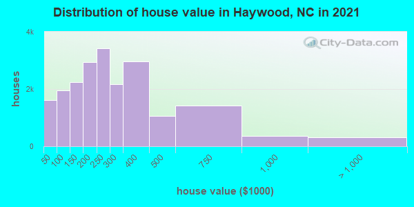 Distribution of house value in Haywood, NC in 2019