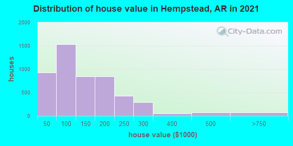 Distribution of house value in Hempstead, AR in 2019