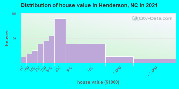 Distribution of house value in Henderson, NC in 2019
