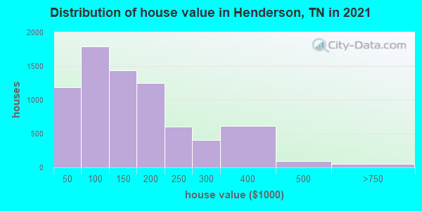 Distribution of house value in Henderson, TN in 2022