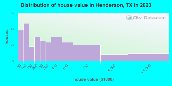 Distribution of house value in Henderson, TX in 2019