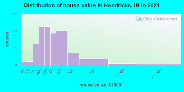 Distribution of house value in Hendricks, IN in 2022
