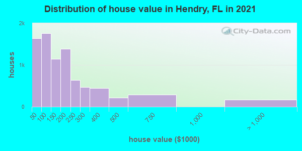 Distribution of house value in Hendry, FL in 2022