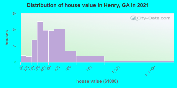Distribution of house value in Henry, GA in 2021