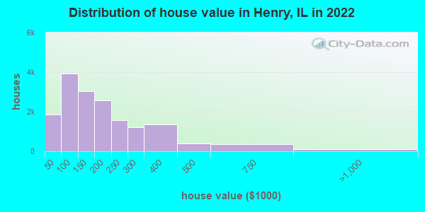 Distribution of house value in Henry, IL in 2019