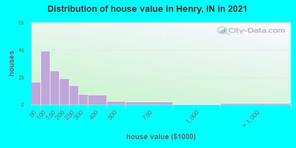 Distribution of house value in Henry, IN in 2019