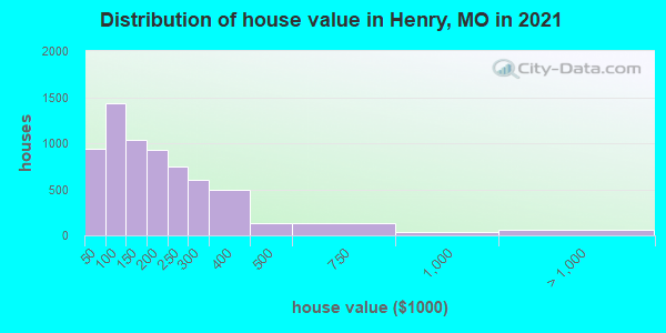 Distribution of house value in Henry, MO in 2022