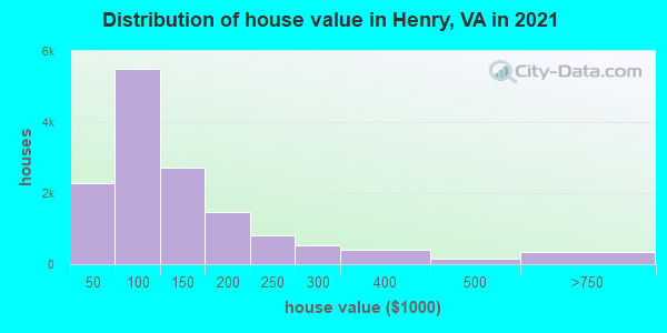 Distribution of house value in Henry, VA in 2019