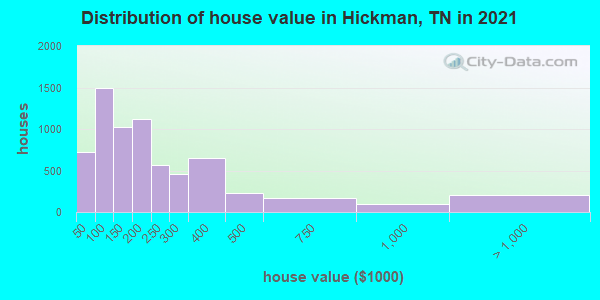 Distribution of house value in Hickman, TN in 2022
