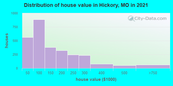 Distribution of house value in Hickory, MO in 2022