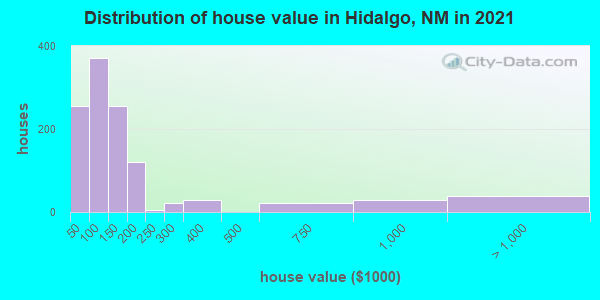 Distribution of house value in Hidalgo, NM in 2019