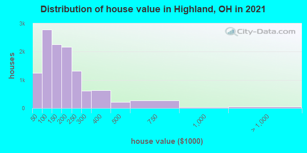 Distribution of house value in Highland, OH in 2021