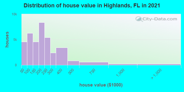 Distribution of house value in Highlands, FL in 2021