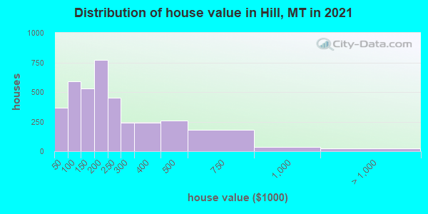 Distribution of house value in Hill, MT in 2019