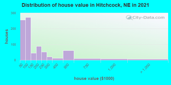 Distribution of house value in Hitchcock, NE in 2022