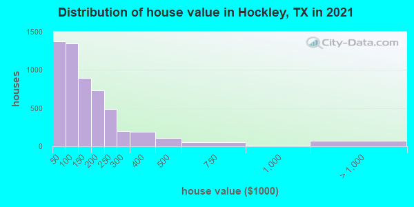 Distribution of house value in Hockley, TX in 2019