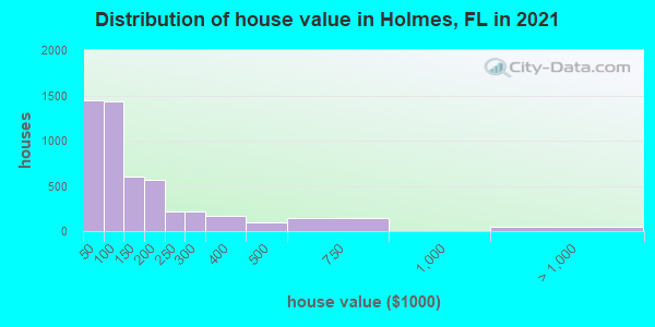 Distribution of house value in Holmes, FL in 2022