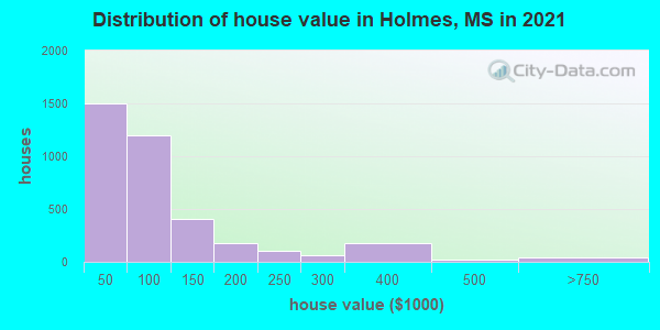 Distribution of house value in Holmes, MS in 2022
