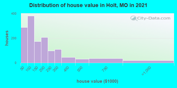 Distribution of house value in Holt, MO in 2022