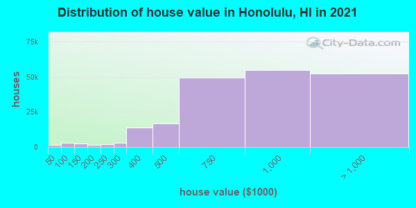 Distribution of house value in Honolulu, HI in 2019