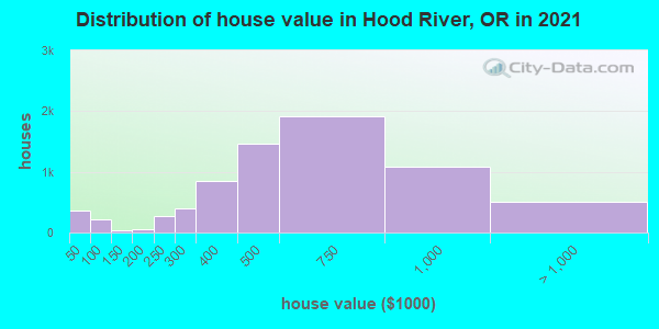 Distribution of house value in Hood River, OR in 2021