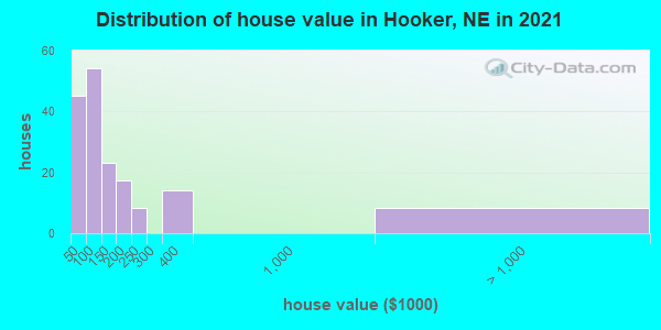 Distribution of house value in Hooker, NE in 2022
