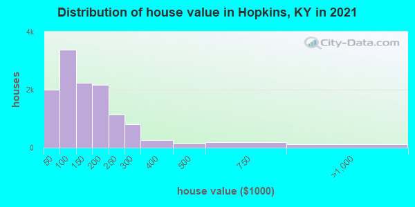Distribution of house value in Hopkins, KY in 2019