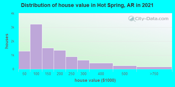 Distribution of house value in Hot Spring, AR in 2019