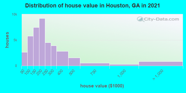 Distribution of house value in Houston, GA in 2019