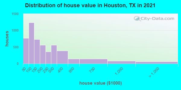 Distribution of house value in Houston, TX in 2019