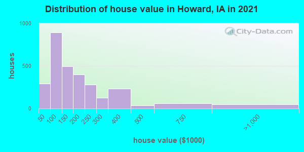 Distribution of house value in Howard, IA in 2022