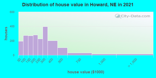 Distribution of house value in Howard, NE in 2019