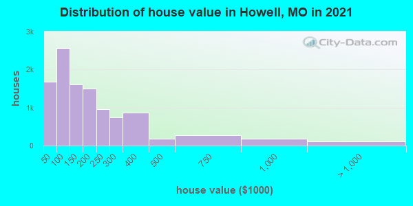 Distribution of house value in Howell, MO in 2022
