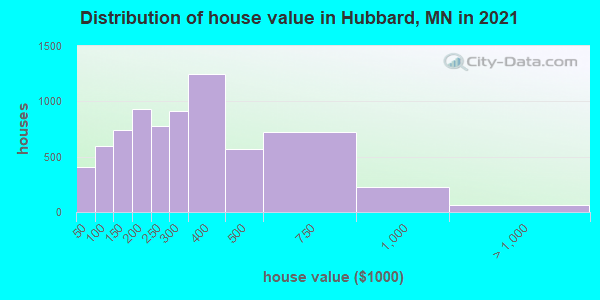 Distribution of house value in Hubbard, MN in 2022