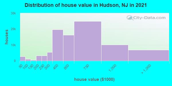Distribution of house value in Hudson, NJ in 2021