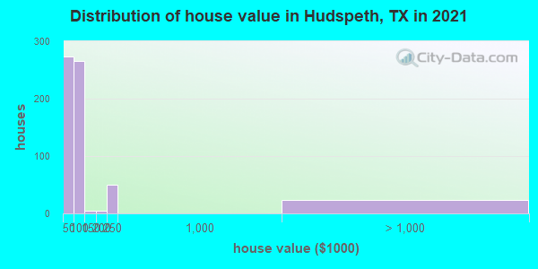 Distribution of house value in Hudspeth, TX in 2019