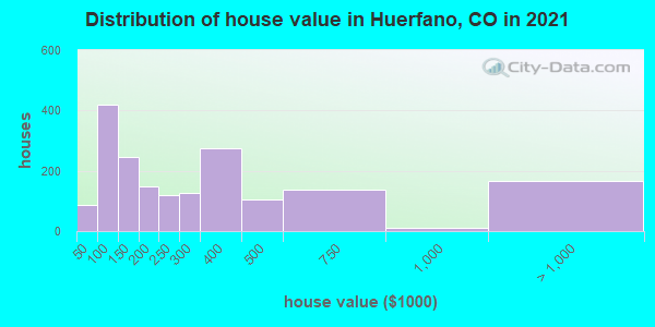Distribution of house value in Huerfano, CO in 2019