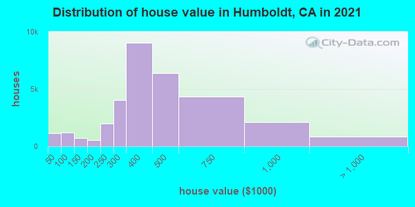 Distribution of house value in Humboldt, CA in 2021