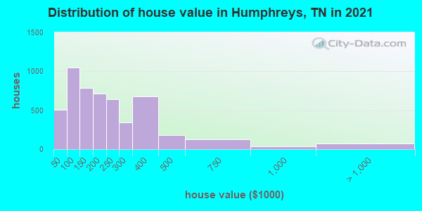 Distribution of house value in Humphreys, TN in 2022