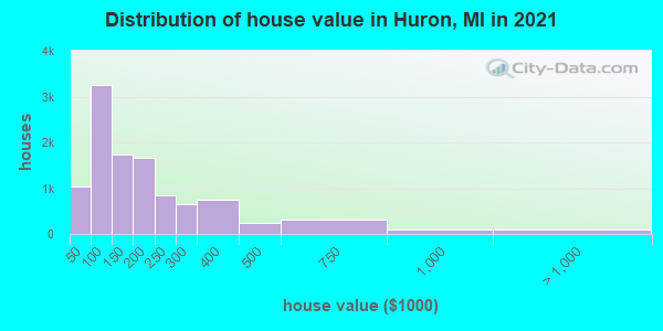 Distribution of house value in Huron, MI in 2019