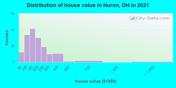 Distribution of house value in Huron, OH in 2019