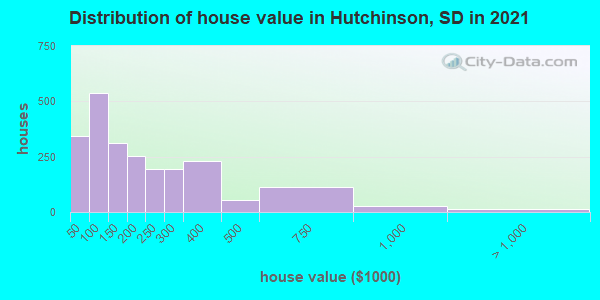 Distribution of house value in Hutchinson, SD in 2019