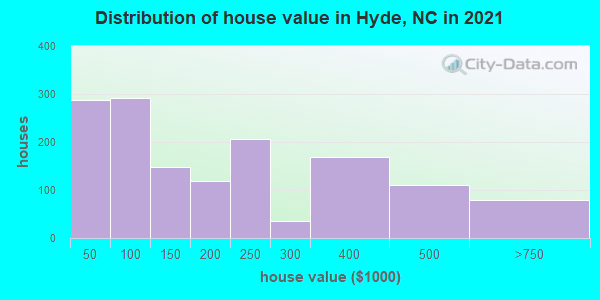 Distribution of house value in Hyde, NC in 2019