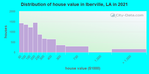 Distribution of house value in Iberville, LA in 2019