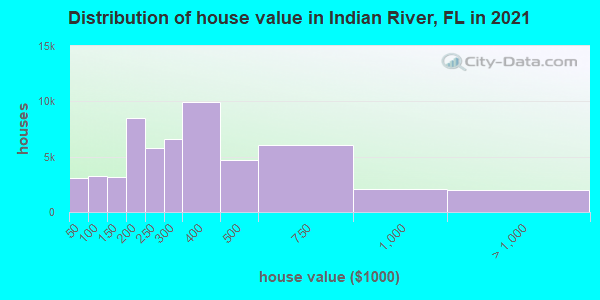 Distribution of house value in Indian River, FL in 2021