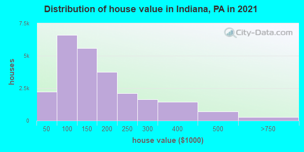 Distribution of house value in Indiana, PA in 2019