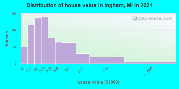 Distribution of house value in Ingham, MI in 2022