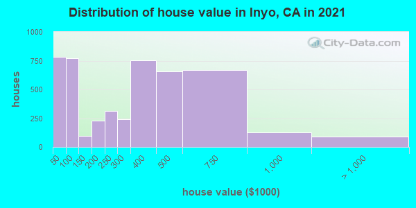 Distribution of house value in Inyo, CA in 2019